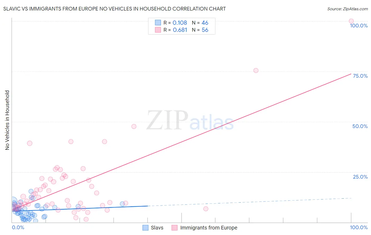Slavic vs Immigrants from Europe No Vehicles in Household
