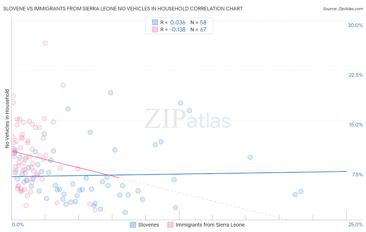 Slovene vs Immigrants from Sierra Leone No Vehicles in Household