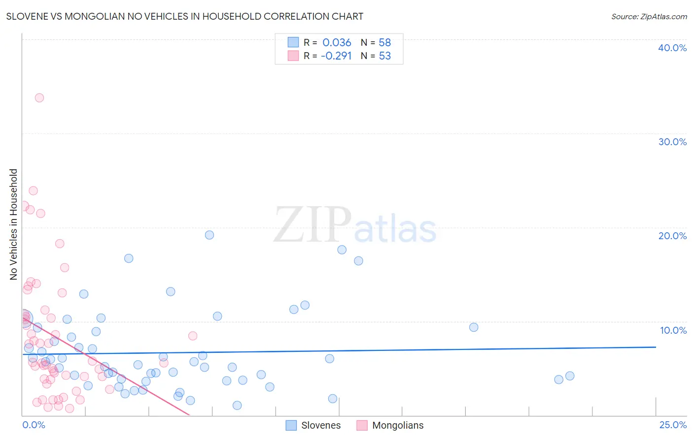 Slovene vs Mongolian No Vehicles in Household