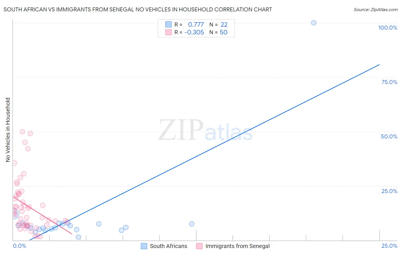 South African vs Immigrants from Senegal No Vehicles in Household