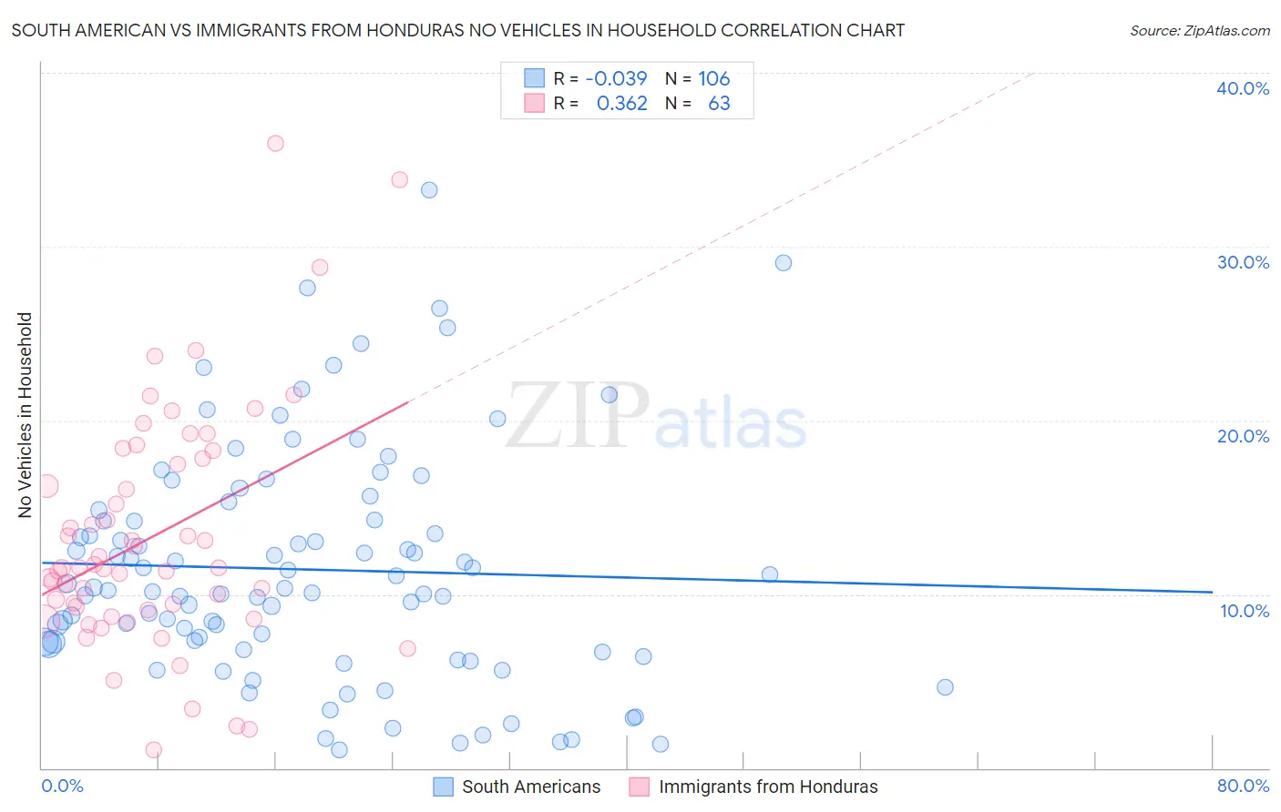 South American vs Immigrants from Honduras No Vehicles in Household