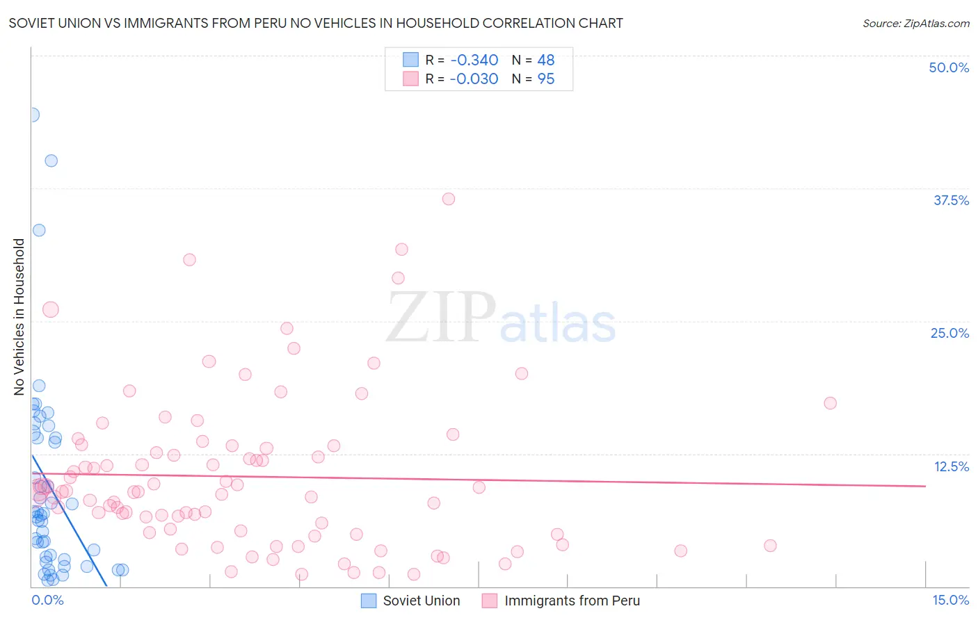 Soviet Union vs Immigrants from Peru No Vehicles in Household