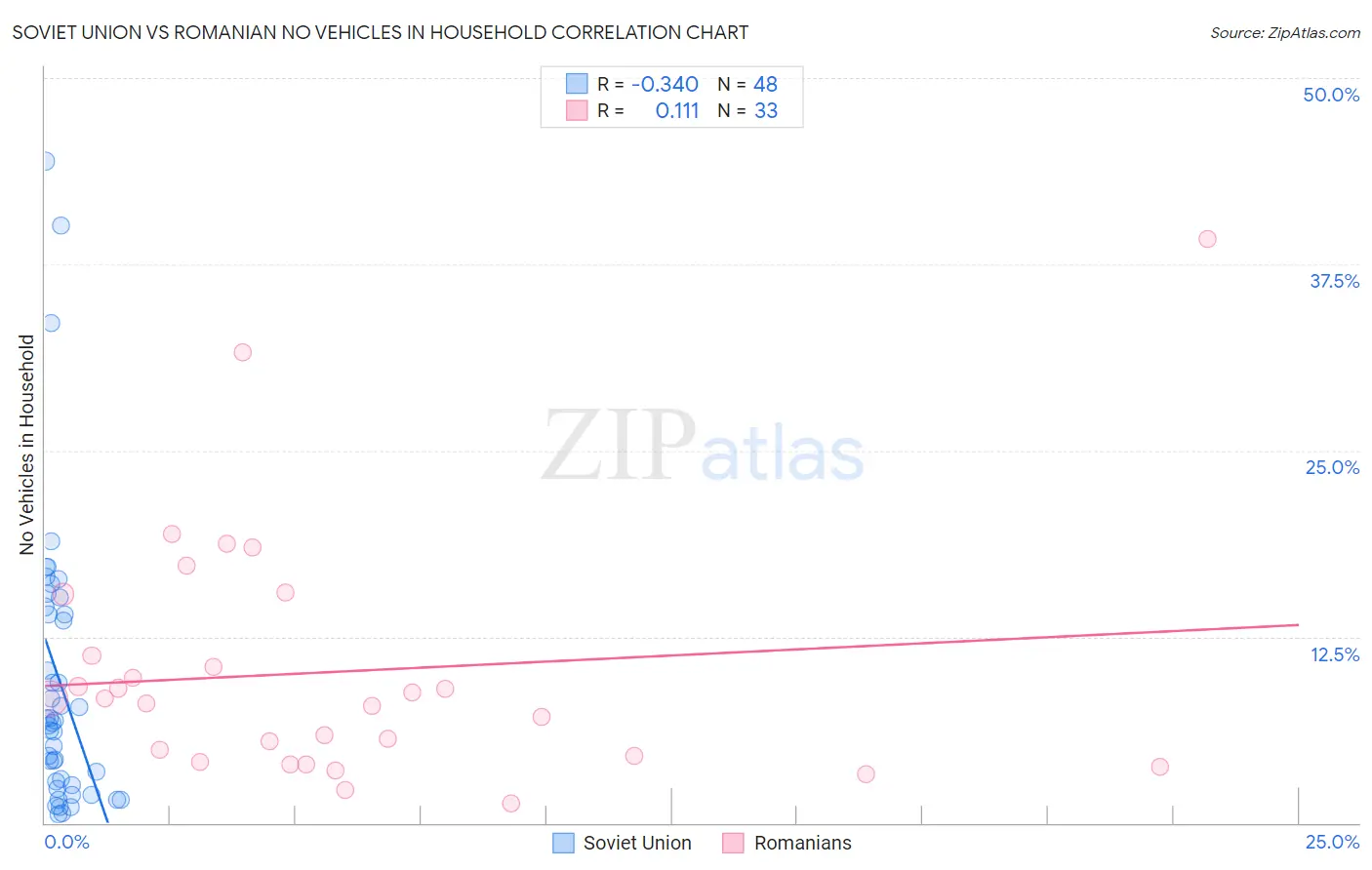 Soviet Union vs Romanian No Vehicles in Household