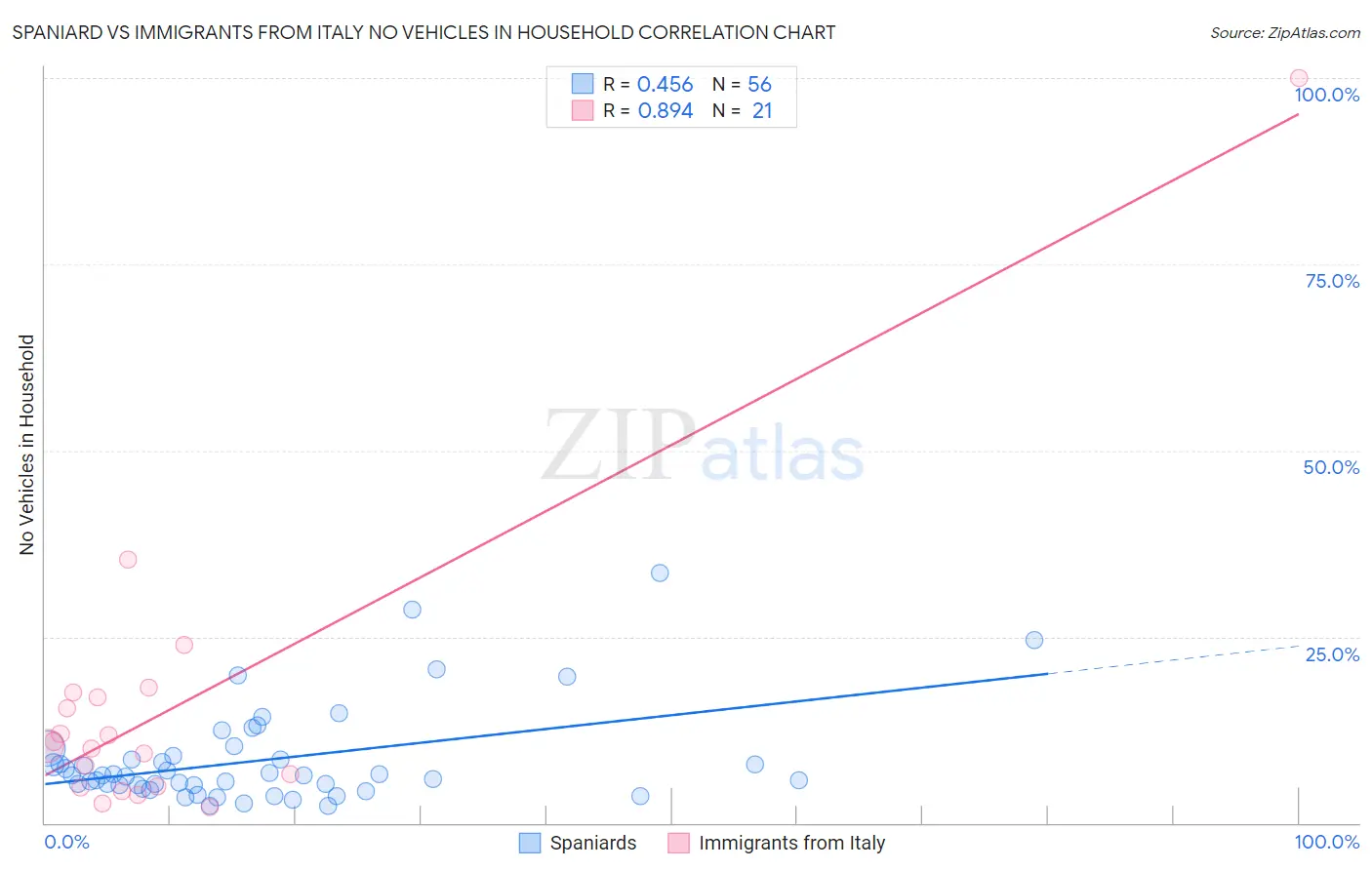 Spaniard vs Immigrants from Italy No Vehicles in Household