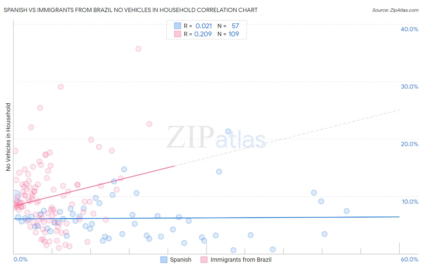 Spanish vs Immigrants from Brazil No Vehicles in Household