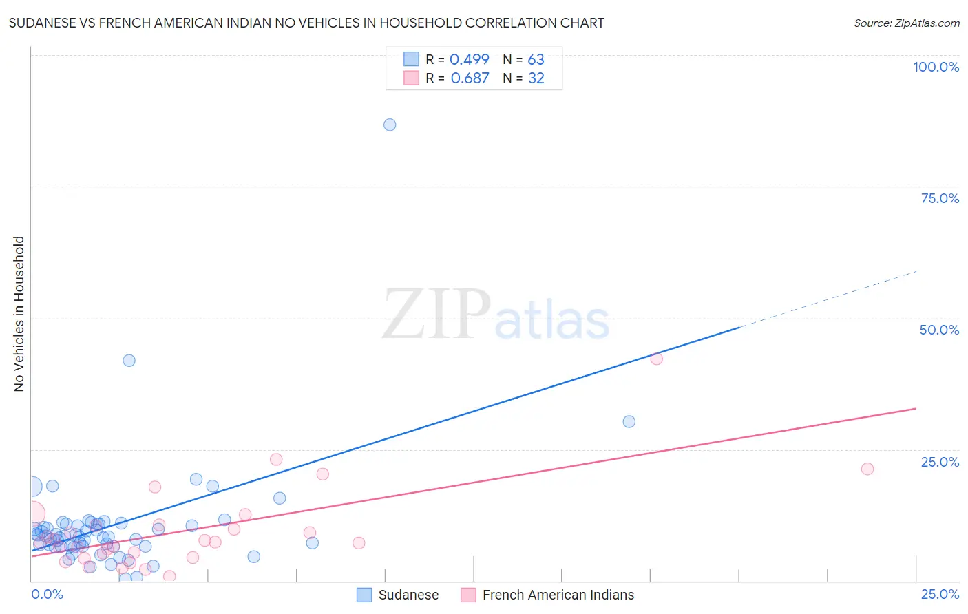 Sudanese vs French American Indian No Vehicles in Household