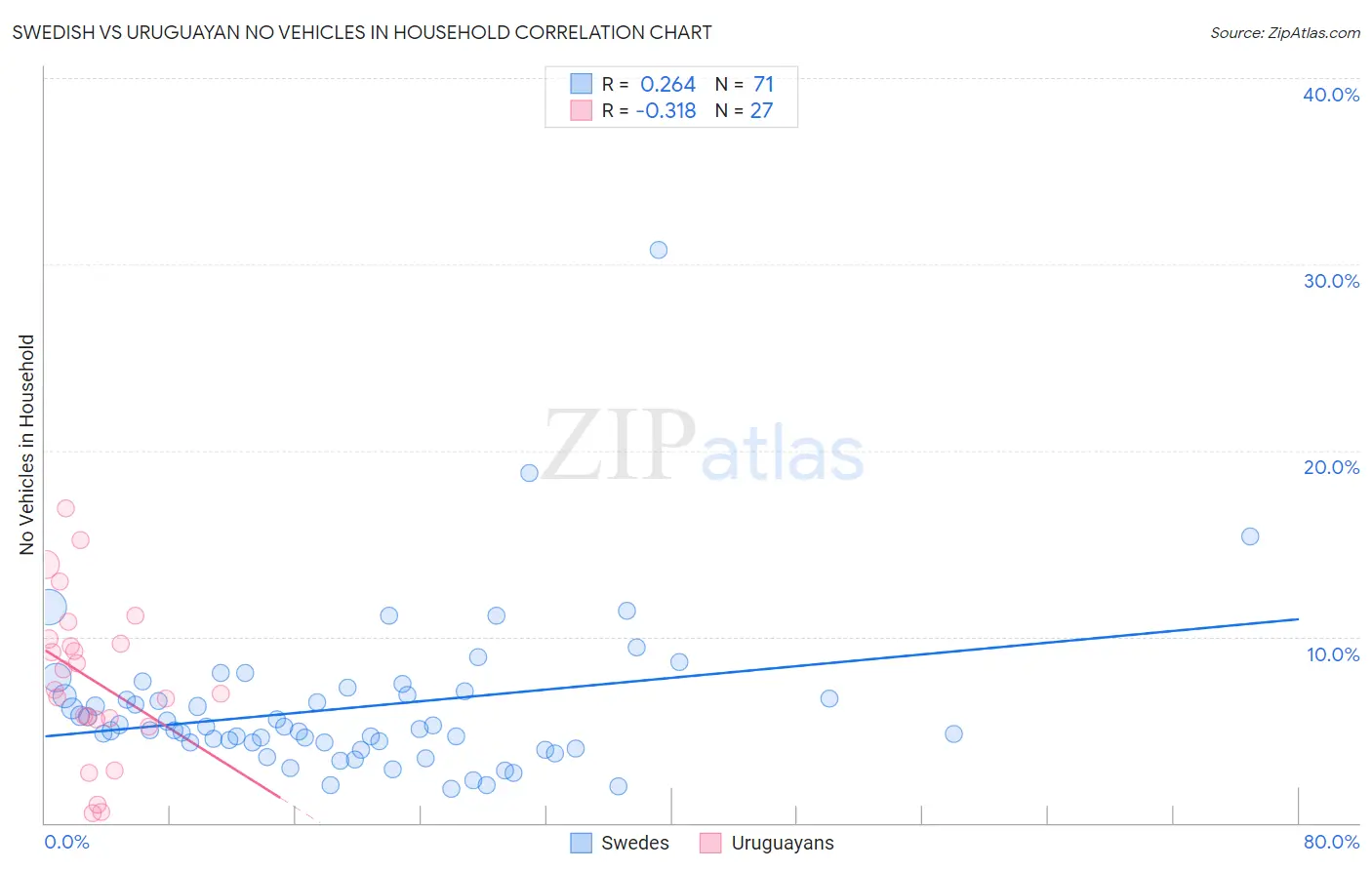 Swedish vs Uruguayan No Vehicles in Household