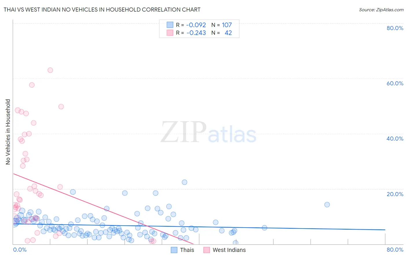 Thai vs West Indian No Vehicles in Household