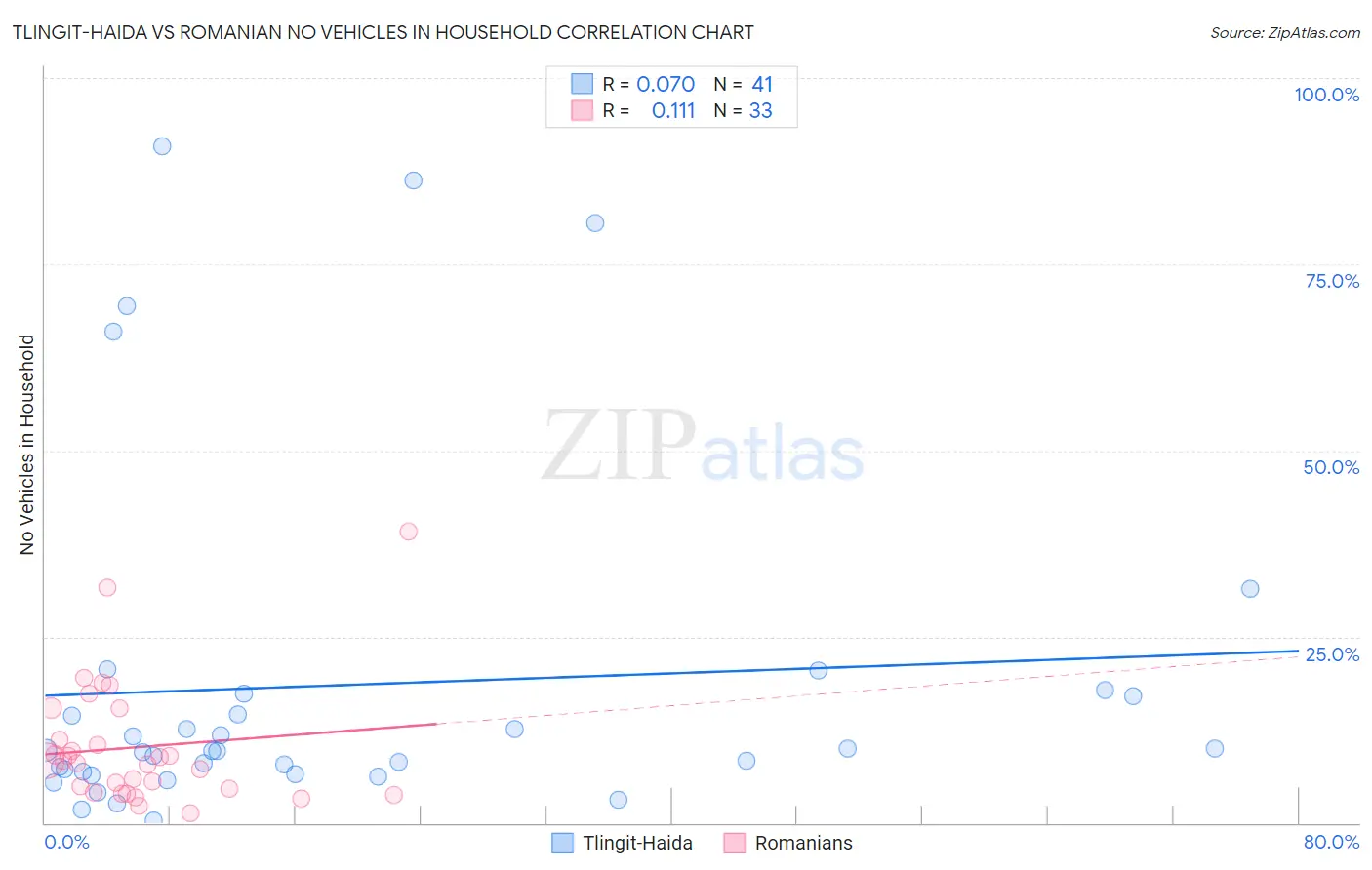 Tlingit-Haida vs Romanian No Vehicles in Household
