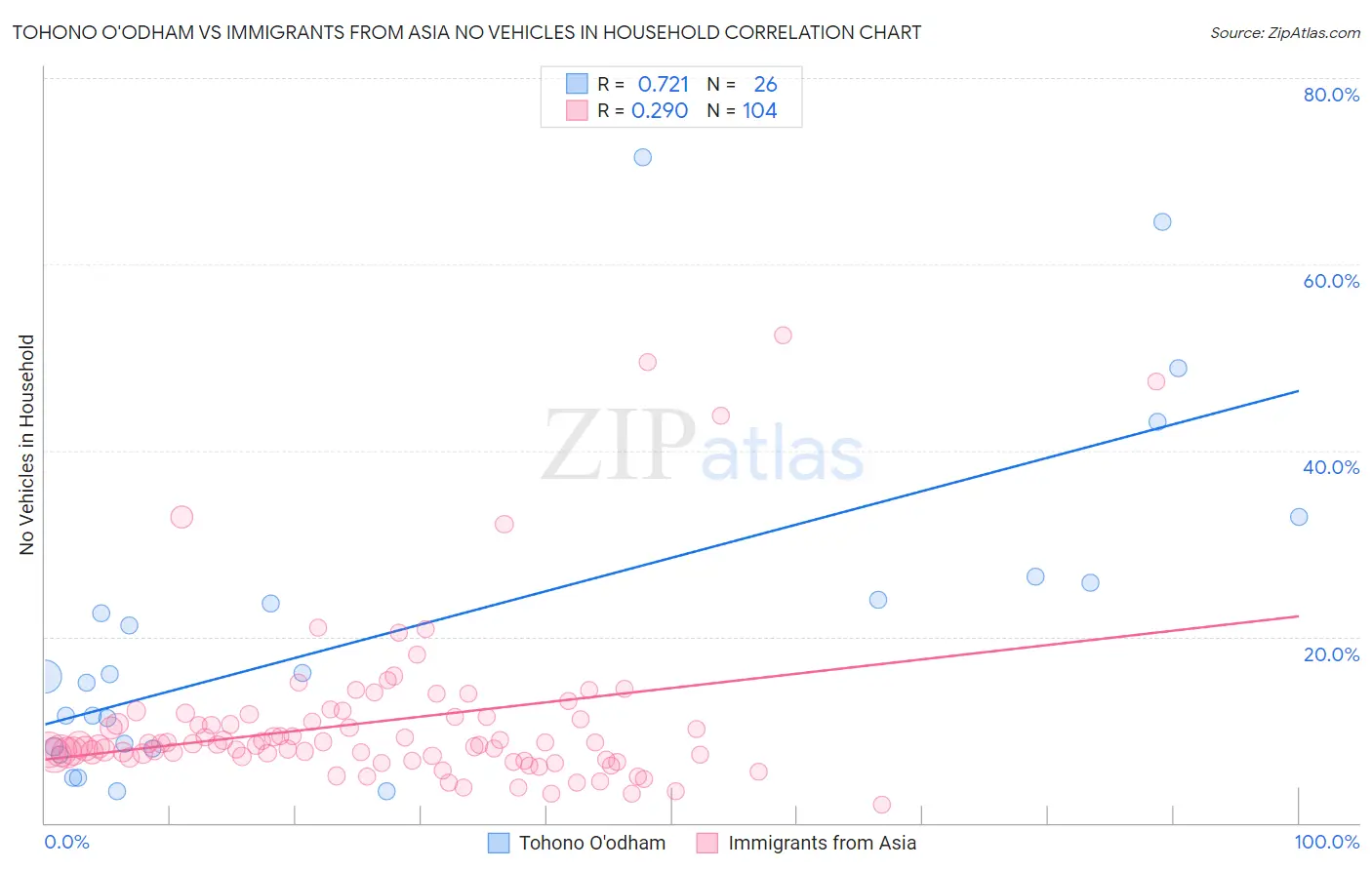 Tohono O'odham vs Immigrants from Asia No Vehicles in Household