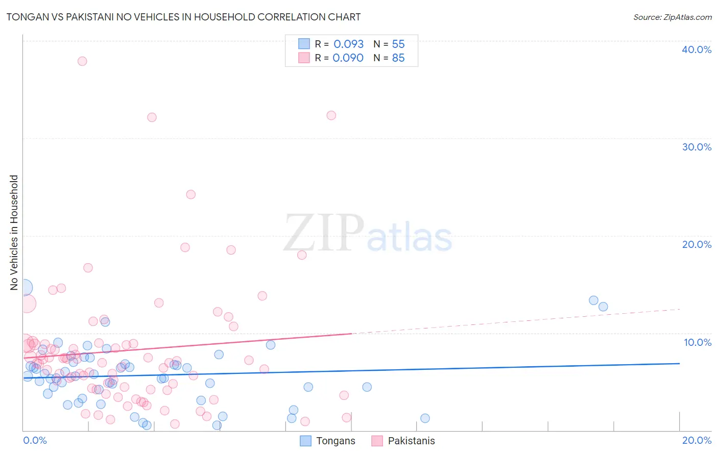 Tongan vs Pakistani No Vehicles in Household