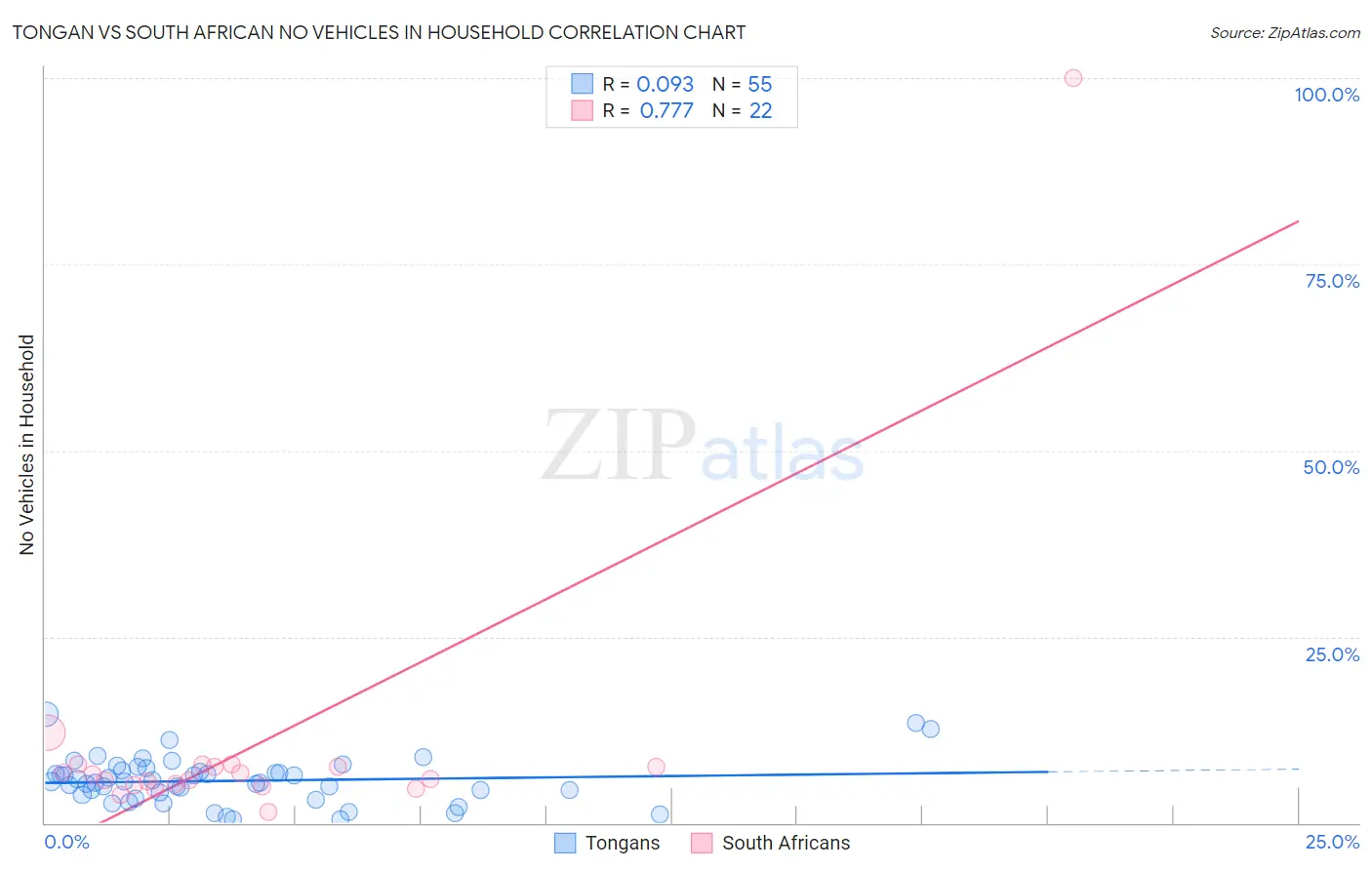 Tongan vs South African No Vehicles in Household