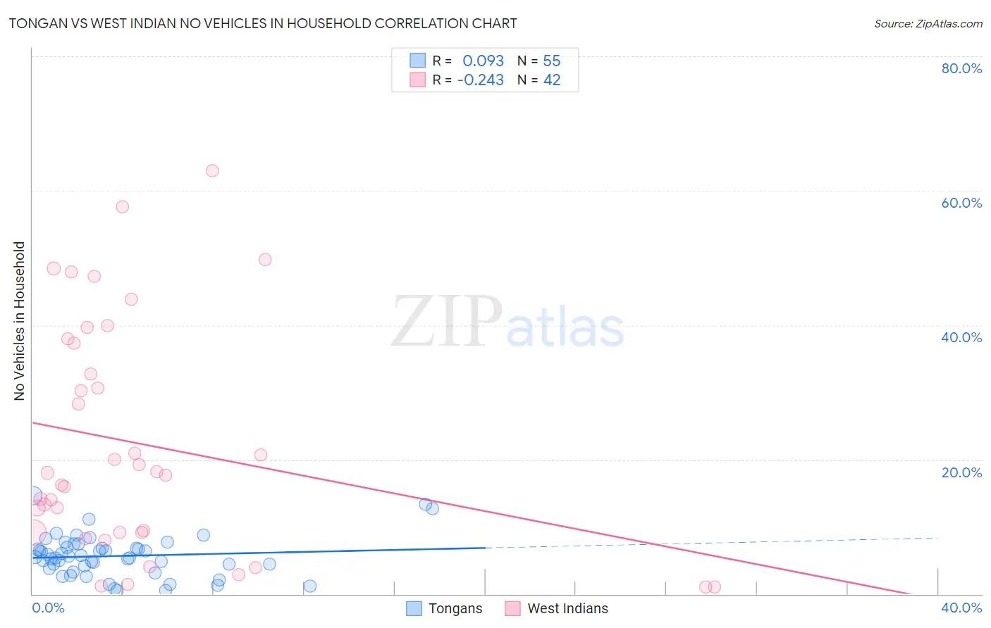 Tongan vs West Indian No Vehicles in Household
