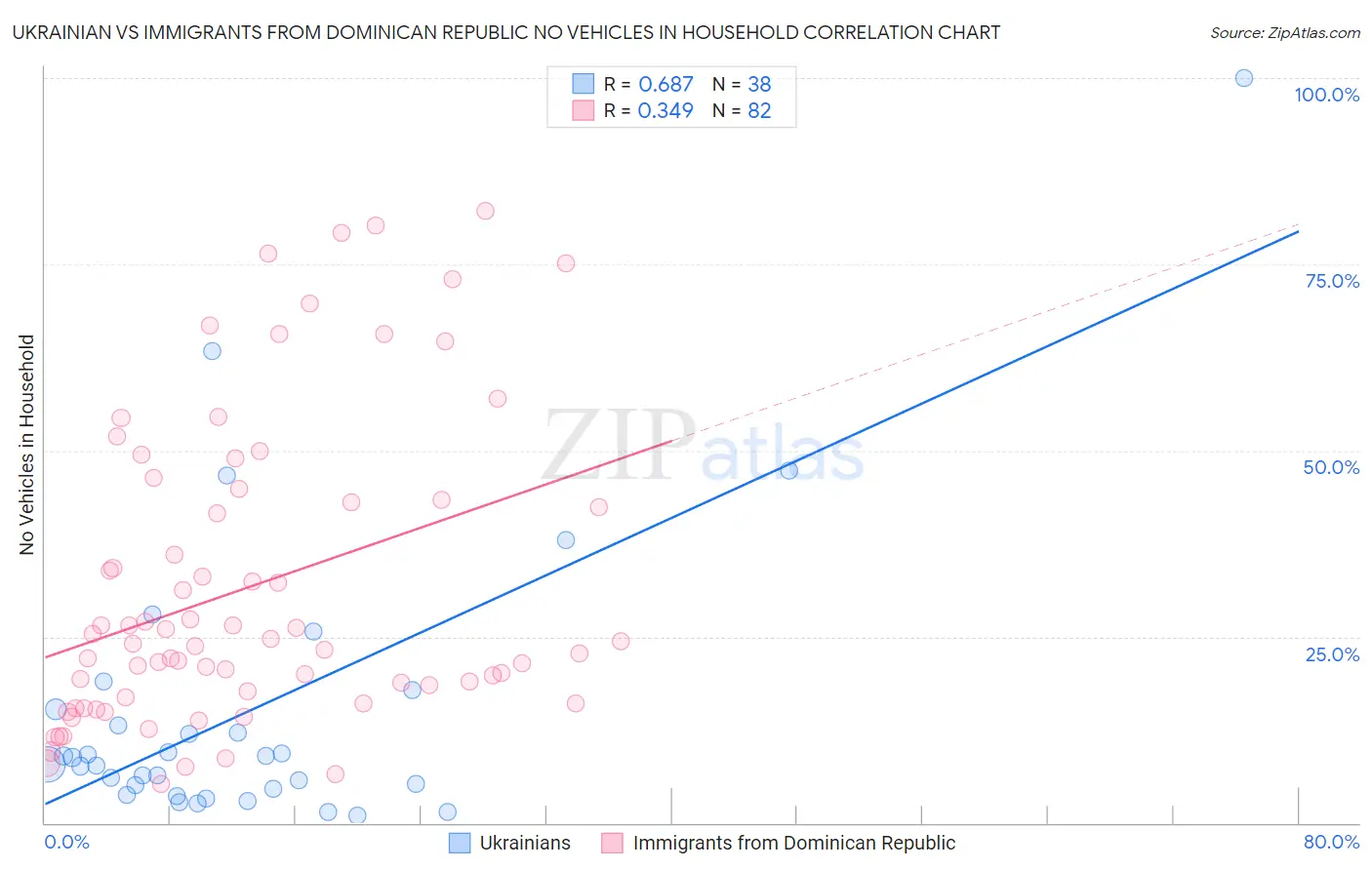 Ukrainian vs Immigrants from Dominican Republic No Vehicles in Household