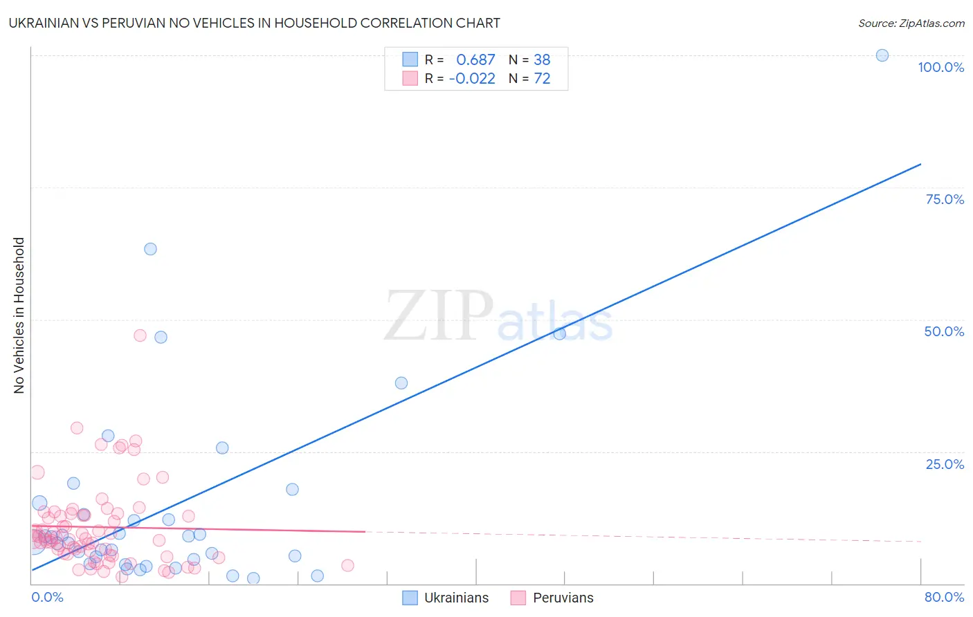 Ukrainian vs Peruvian No Vehicles in Household