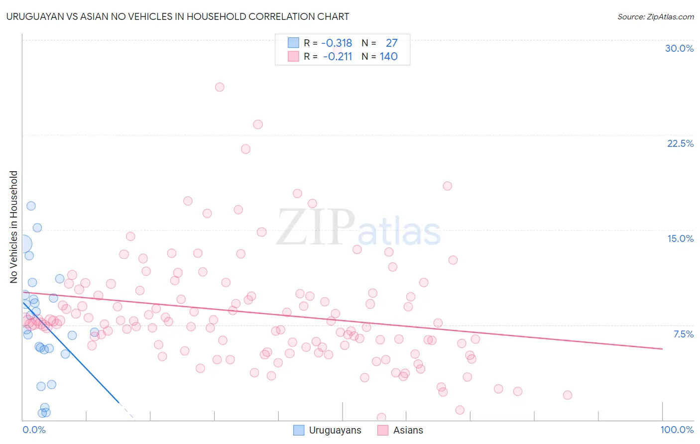 Uruguayan vs Asian No Vehicles in Household