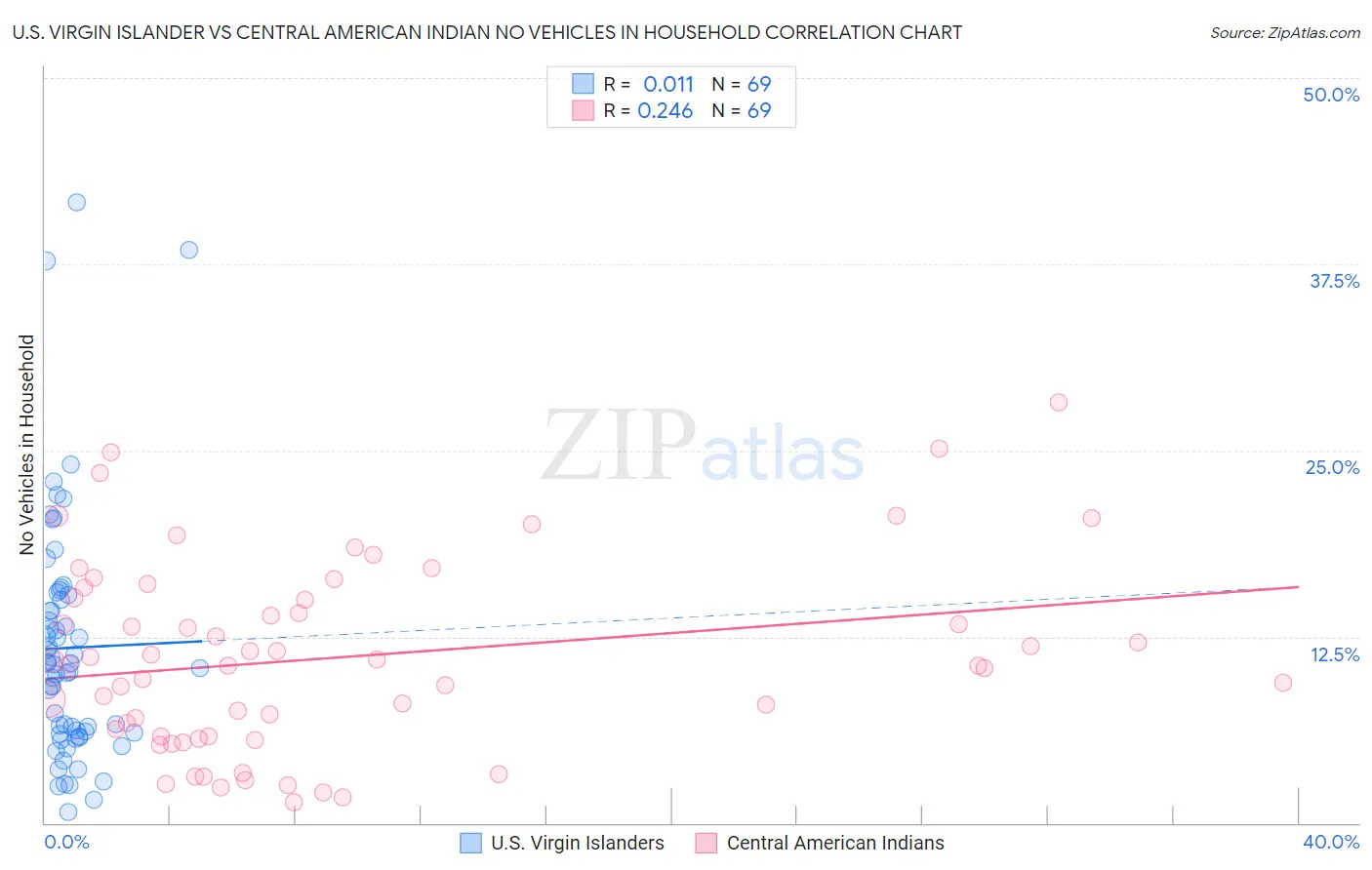 U.S. Virgin Islander vs Central American Indian No Vehicles in Household