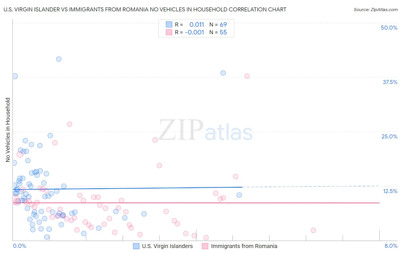 U.S. Virgin Islander vs Immigrants from Romania No Vehicles in Household