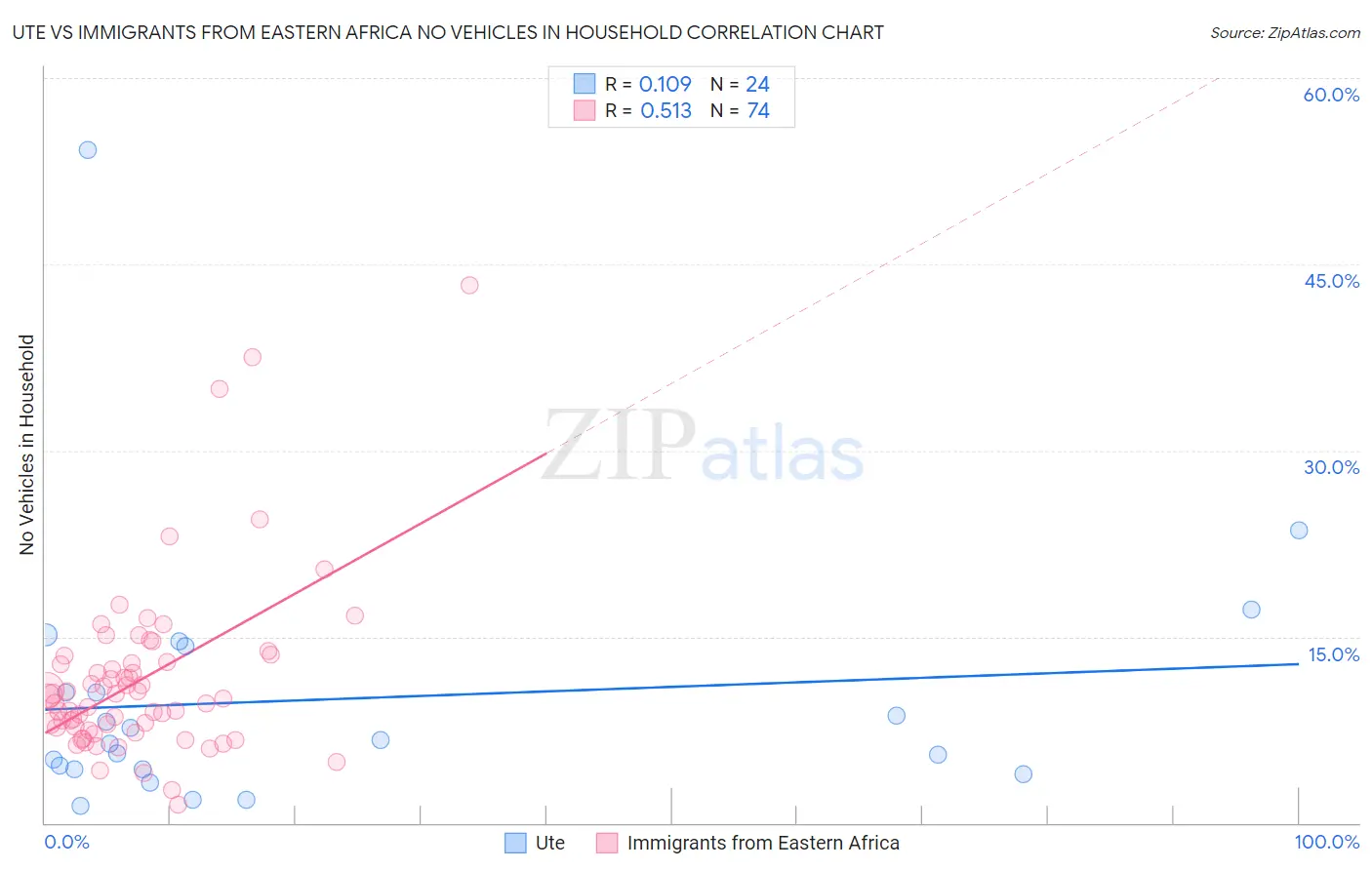 Ute vs Immigrants from Eastern Africa No Vehicles in Household