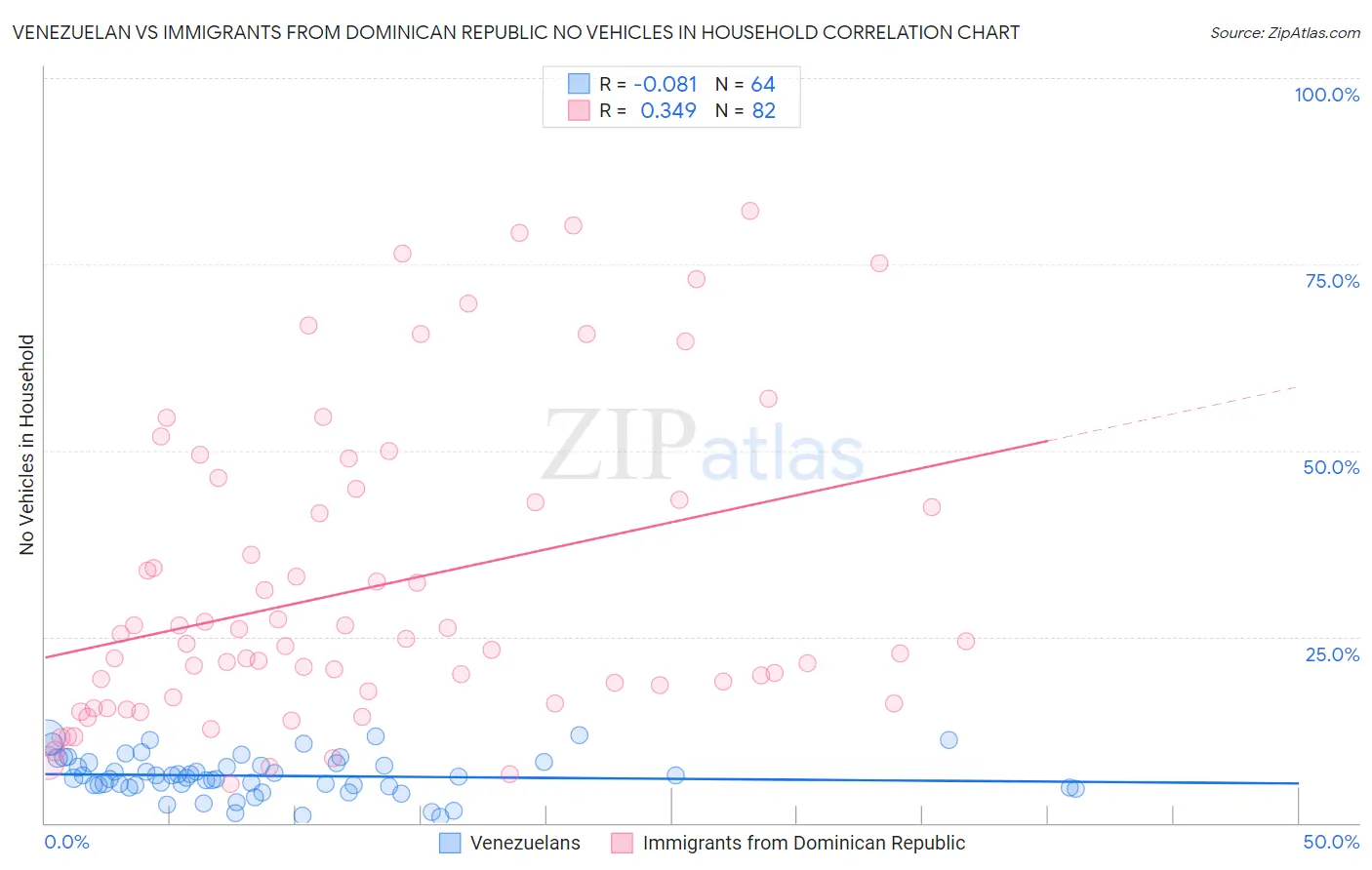 Venezuelan vs Immigrants from Dominican Republic No Vehicles in Household