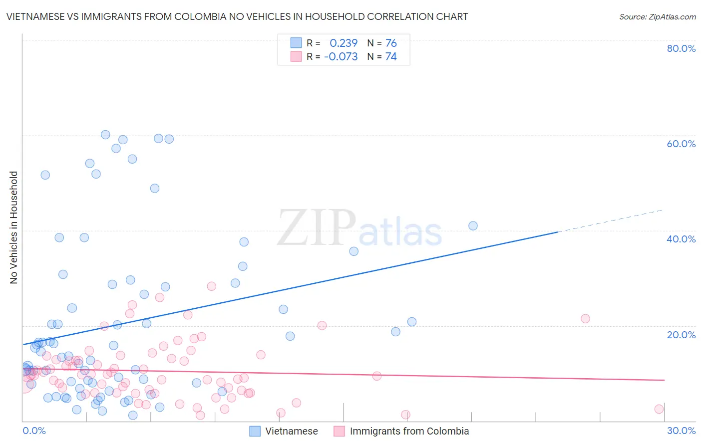 Vietnamese vs Immigrants from Colombia No Vehicles in Household