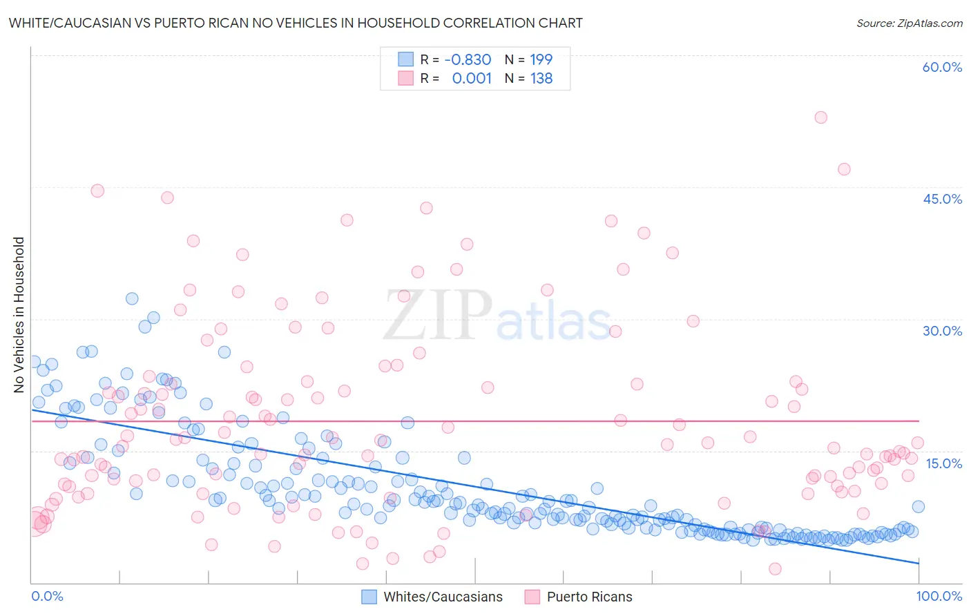 White/Caucasian vs Puerto Rican No Vehicles in Household