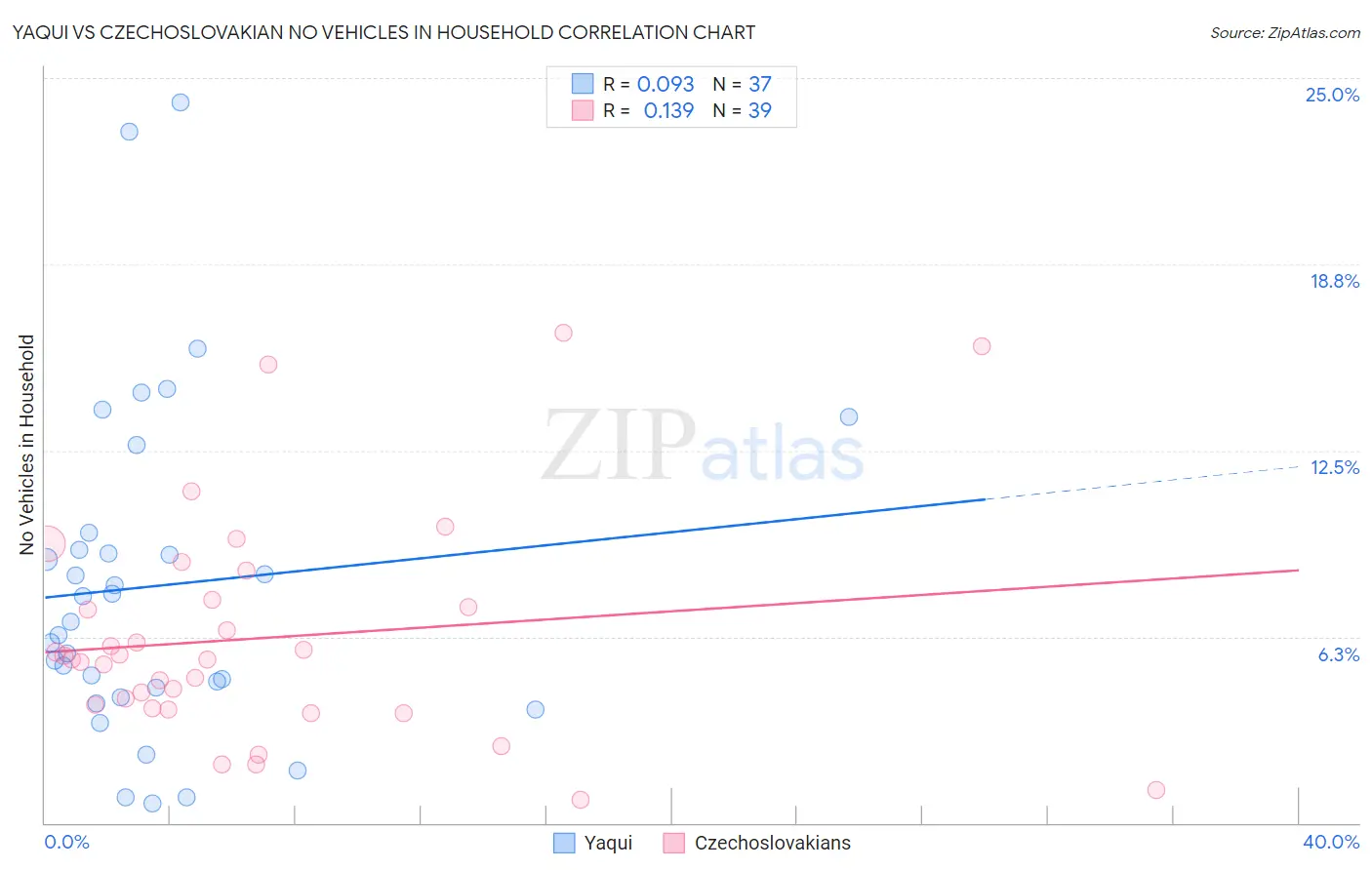 Yaqui vs Czechoslovakian No Vehicles in Household