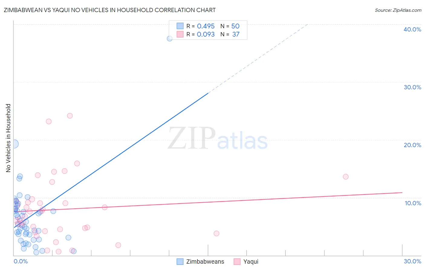 Zimbabwean vs Yaqui No Vehicles in Household