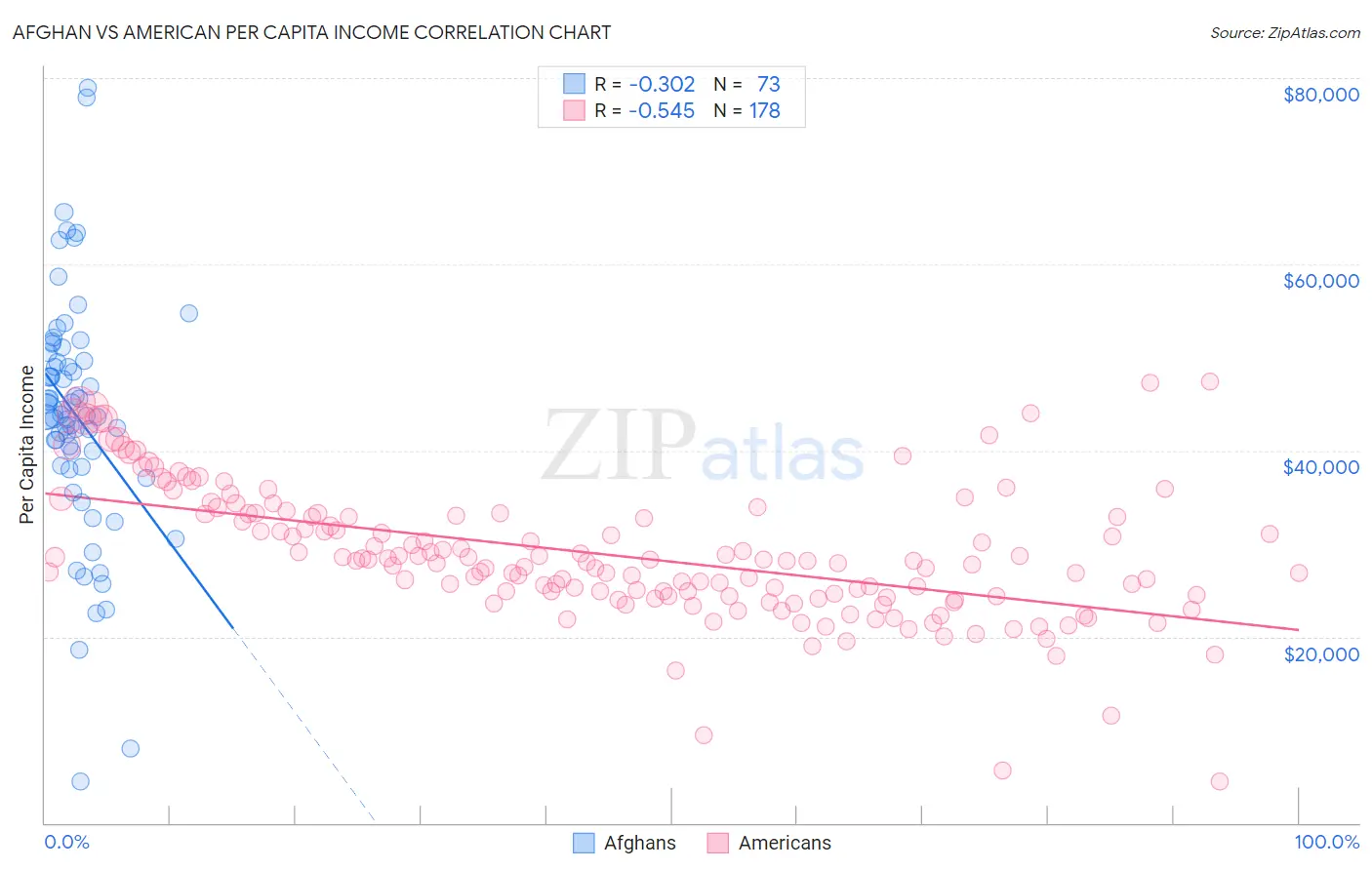 Afghan vs American Per Capita Income