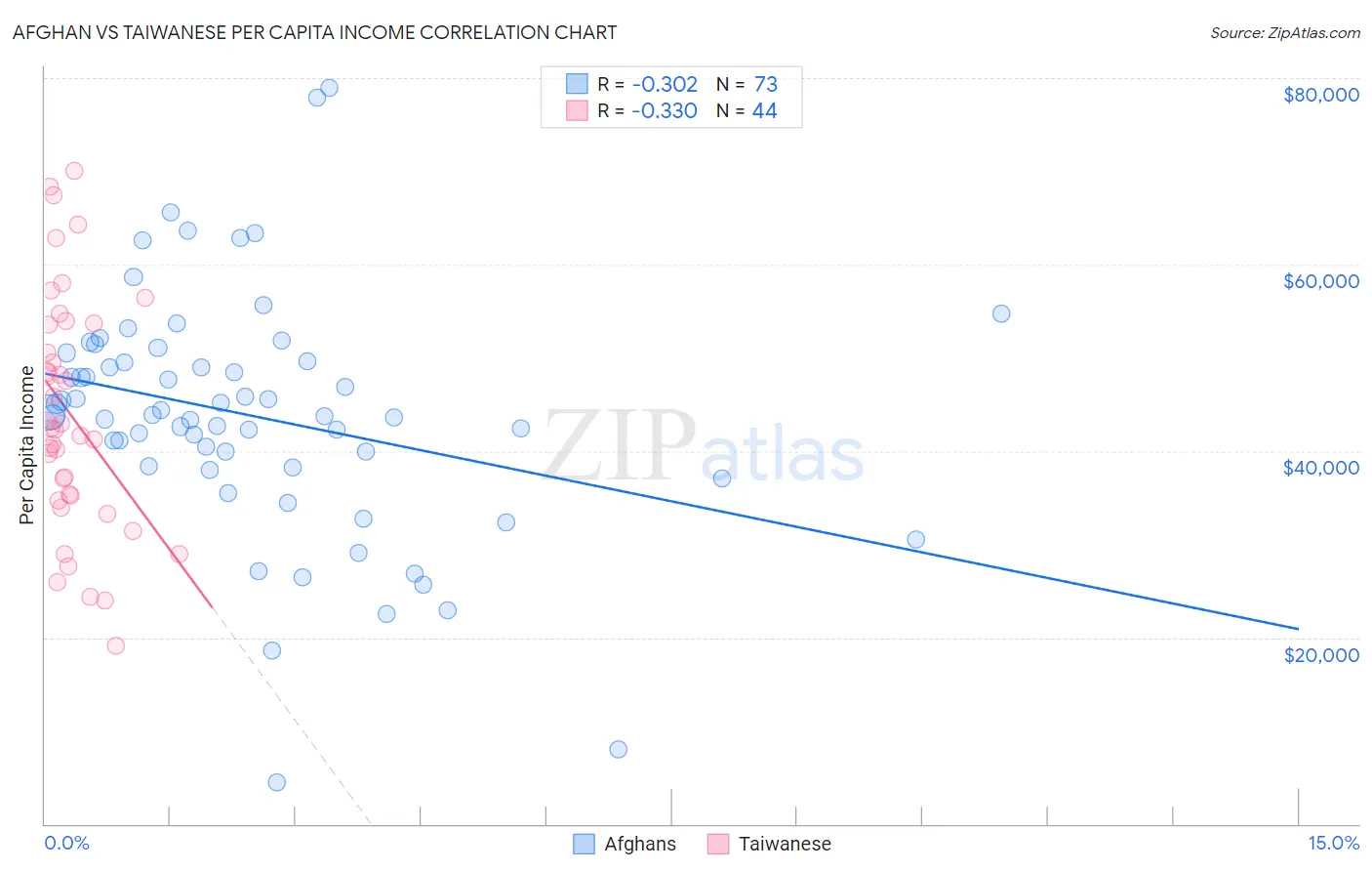 Afghan vs Taiwanese Per Capita Income