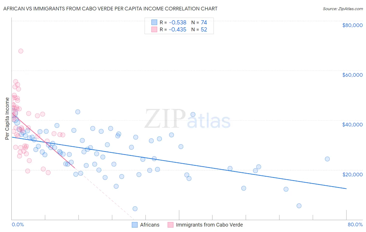 African vs Immigrants from Cabo Verde Per Capita Income