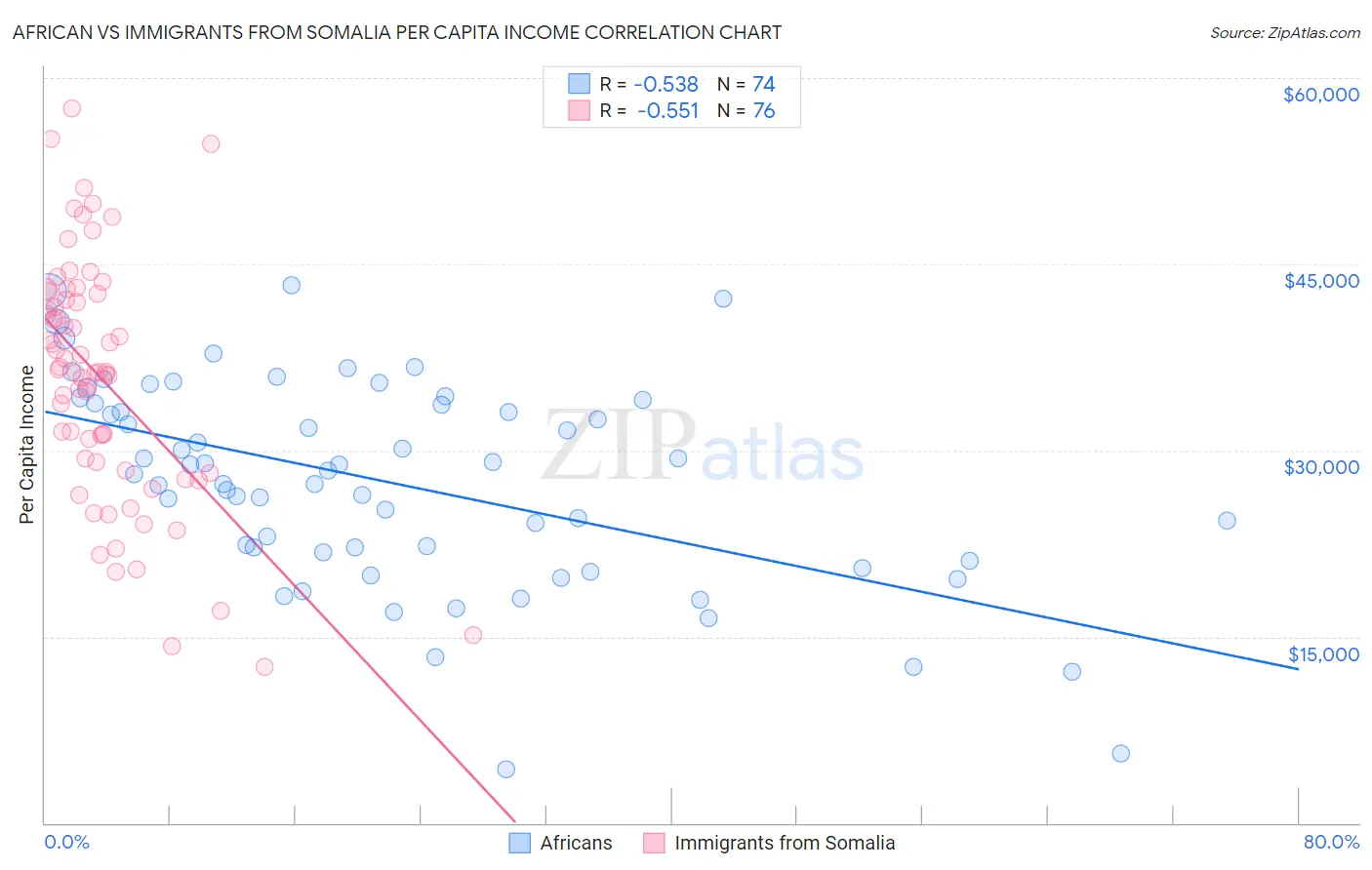 African vs Immigrants from Somalia Per Capita Income