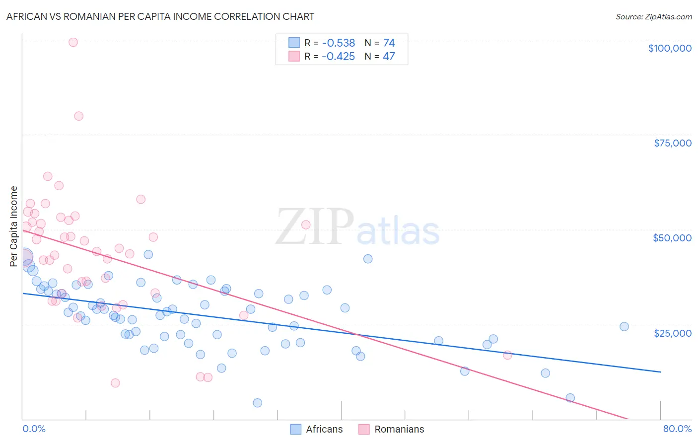 African vs Romanian Per Capita Income