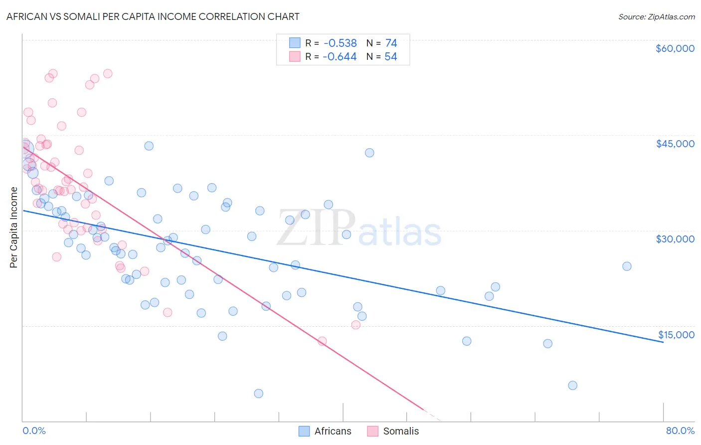 African vs Somali Per Capita Income