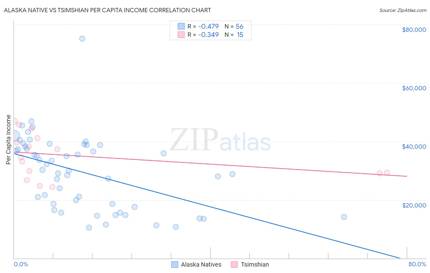 Alaska Native vs Tsimshian Per Capita Income