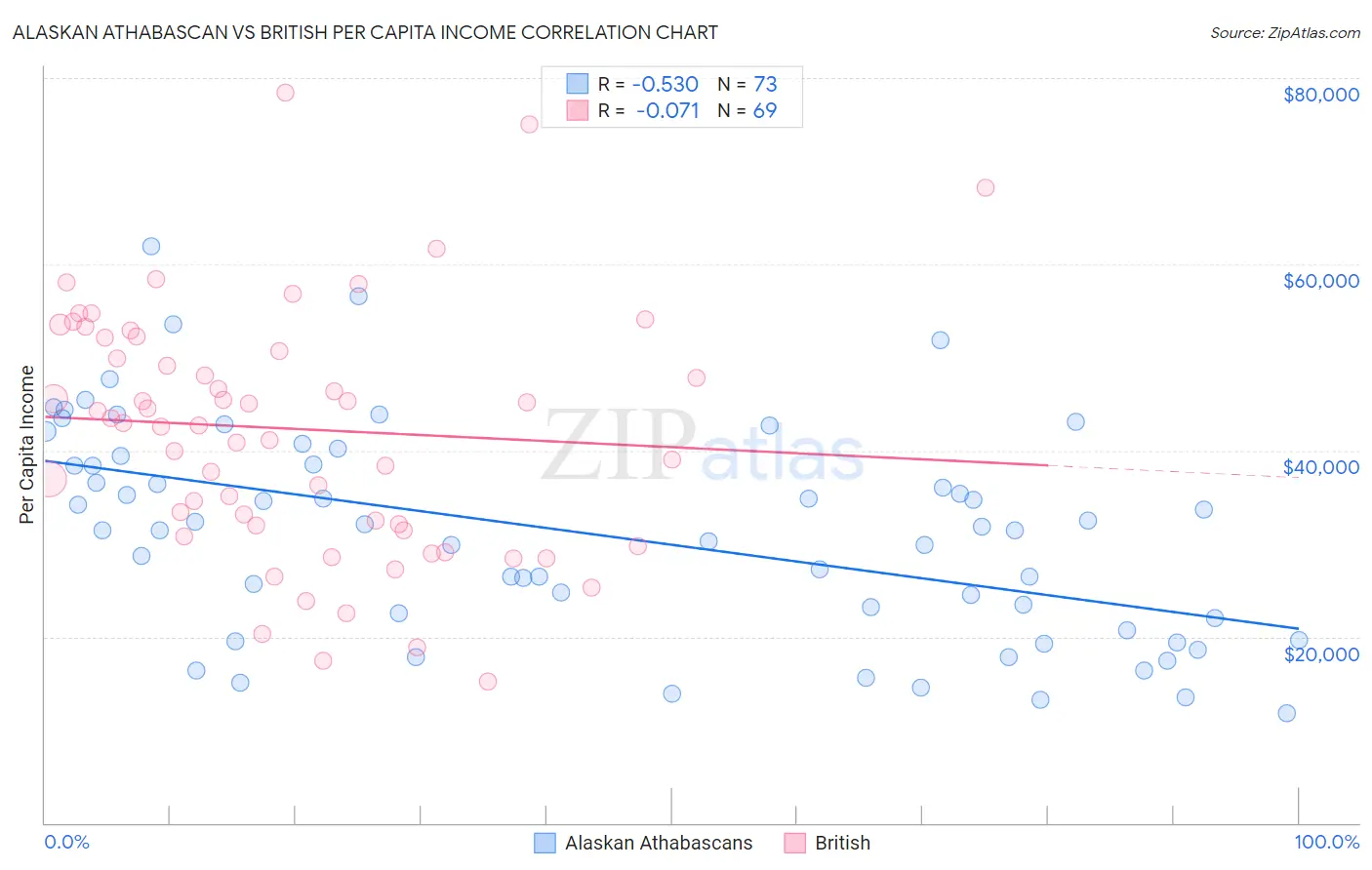 Alaskan Athabascan vs British Per Capita Income