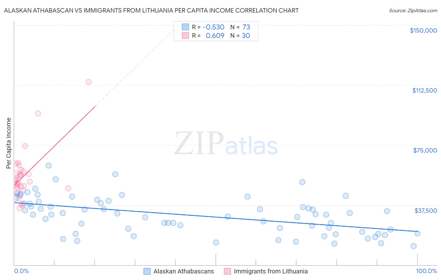 Alaskan Athabascan vs Immigrants from Lithuania Per Capita Income