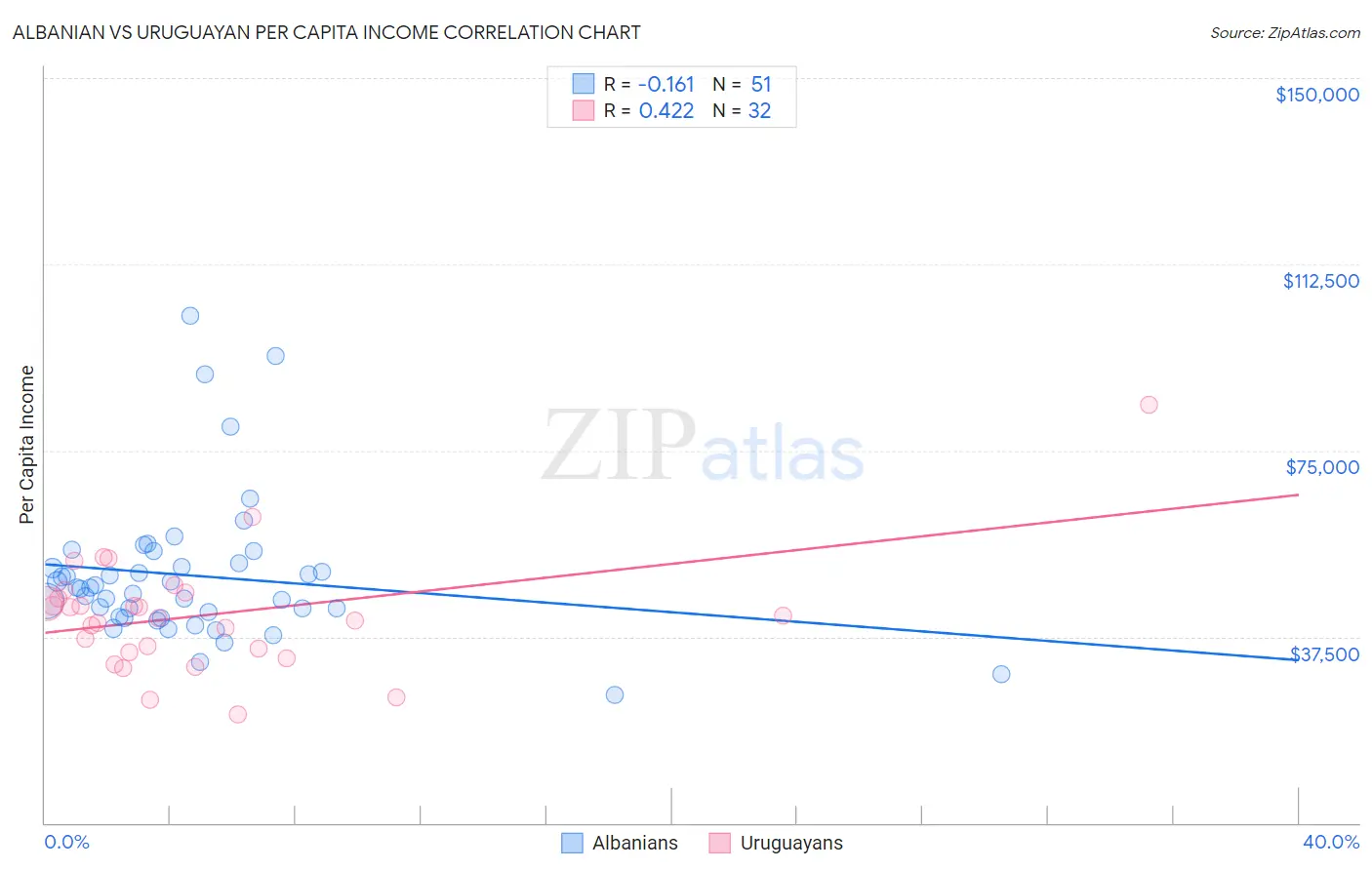 Albanian vs Uruguayan Per Capita Income