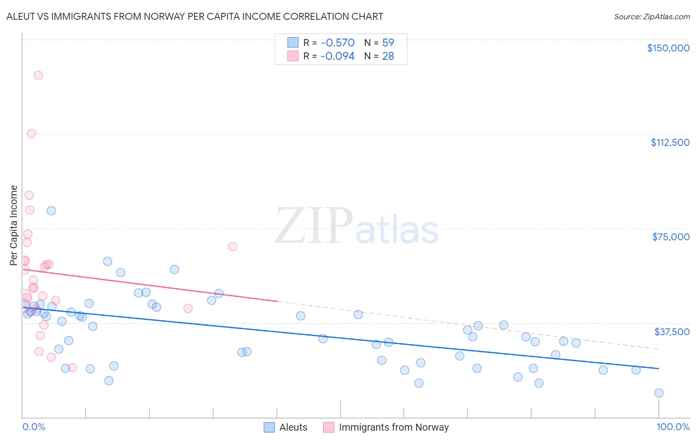 Aleut vs Immigrants from Norway Per Capita Income