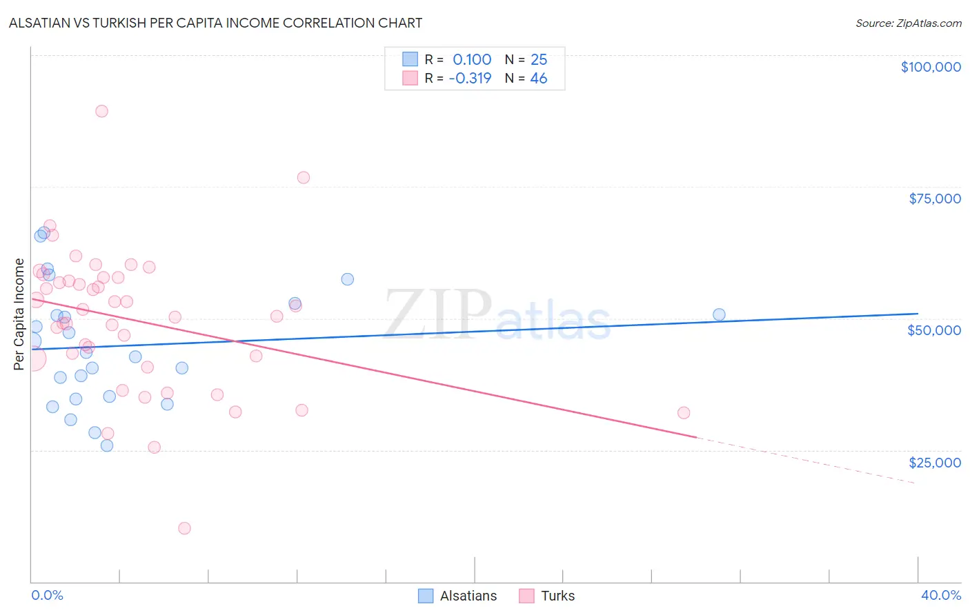 Alsatian vs Turkish Per Capita Income