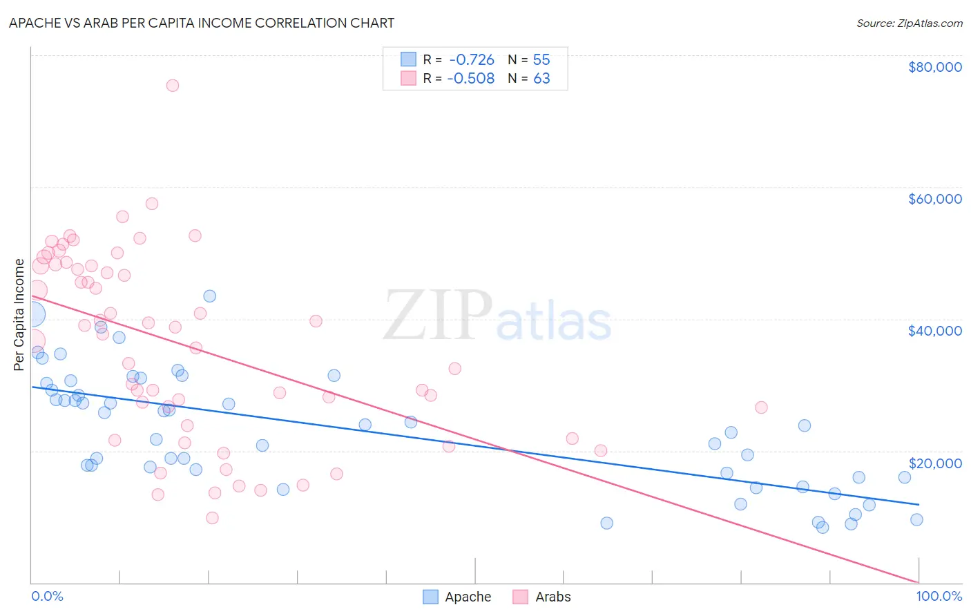 Apache vs Arab Per Capita Income