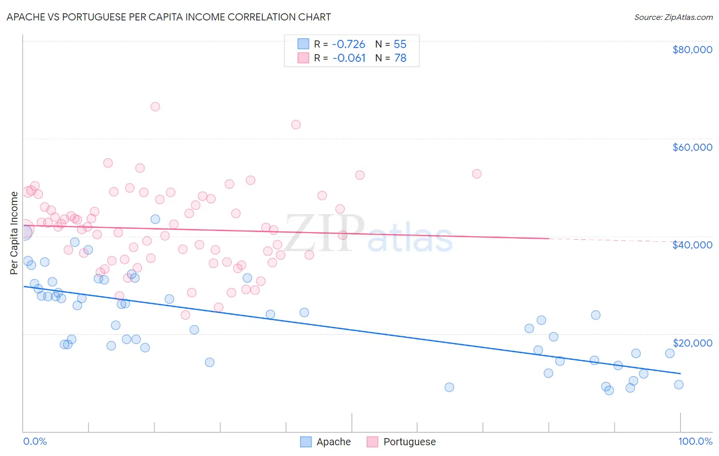 Apache vs Portuguese Per Capita Income