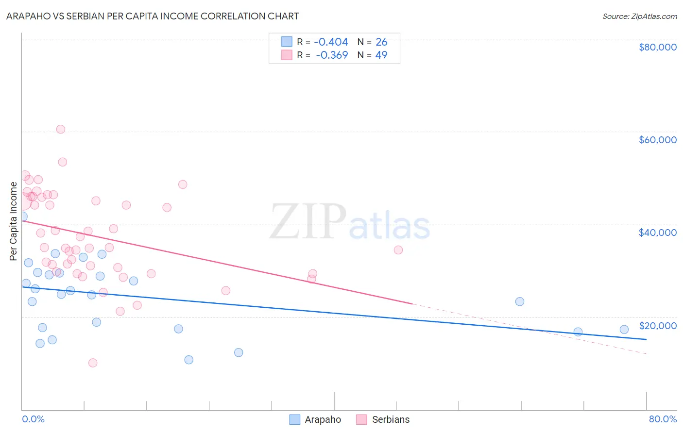 Arapaho vs Serbian Per Capita Income