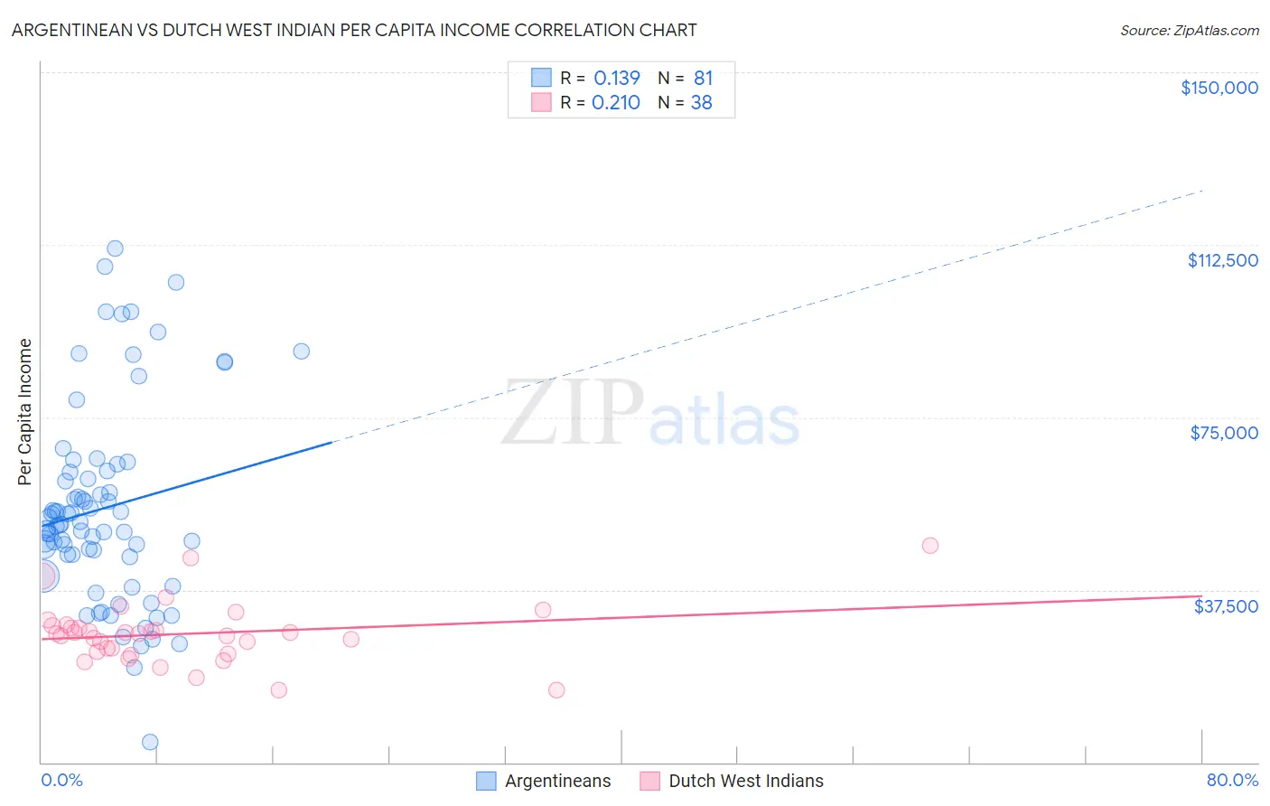 Argentinean vs Dutch West Indian Per Capita Income