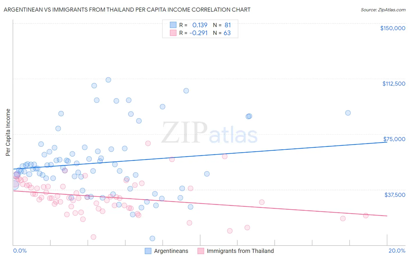 Argentinean vs Immigrants from Thailand Per Capita Income