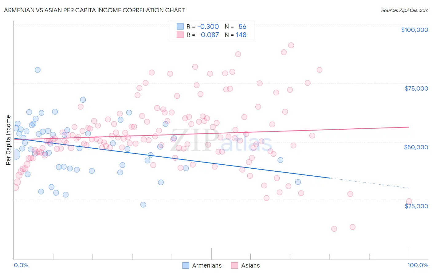 Armenian vs Asian Per Capita Income