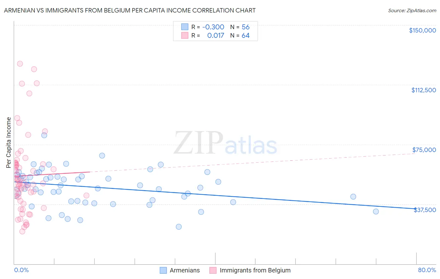 Armenian vs Immigrants from Belgium Per Capita Income