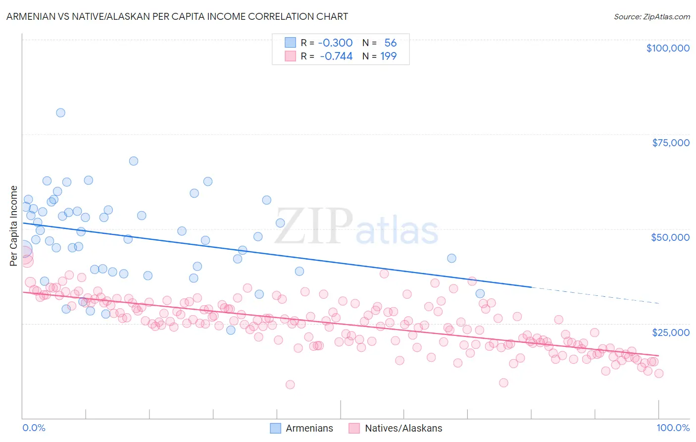 Armenian vs Native/Alaskan Per Capita Income