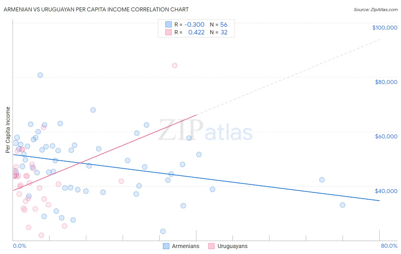 Armenian vs Uruguayan Per Capita Income