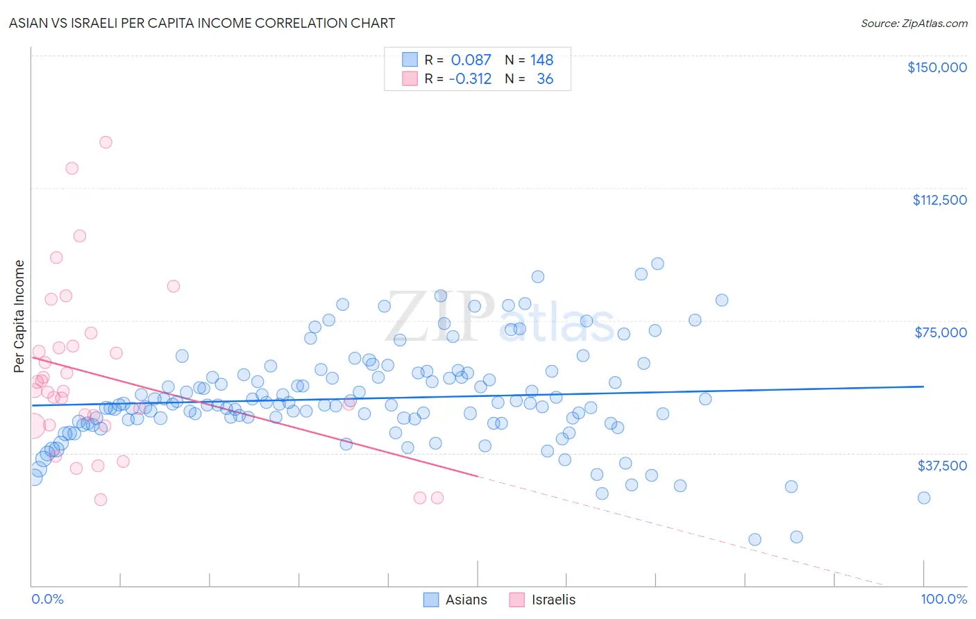 Asian vs Israeli Per Capita Income